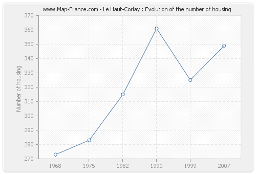Le Haut-Corlay : Evolution of the number of housing